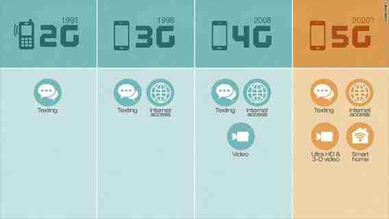 What can we expect from a world of 5G?