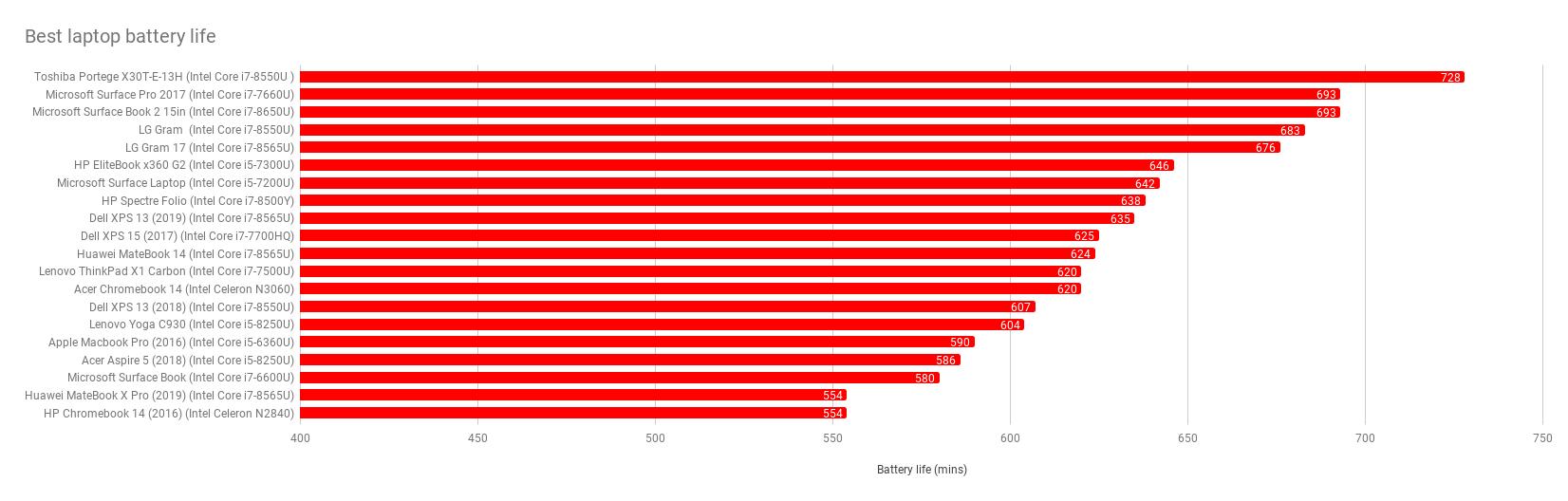Best laptop battery life 2019: Which laptop lasts the longest?